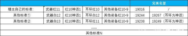 dnf公益服发布网100级版本，360张深渊邀请函刷一次新深渊，来提前做好准备1011